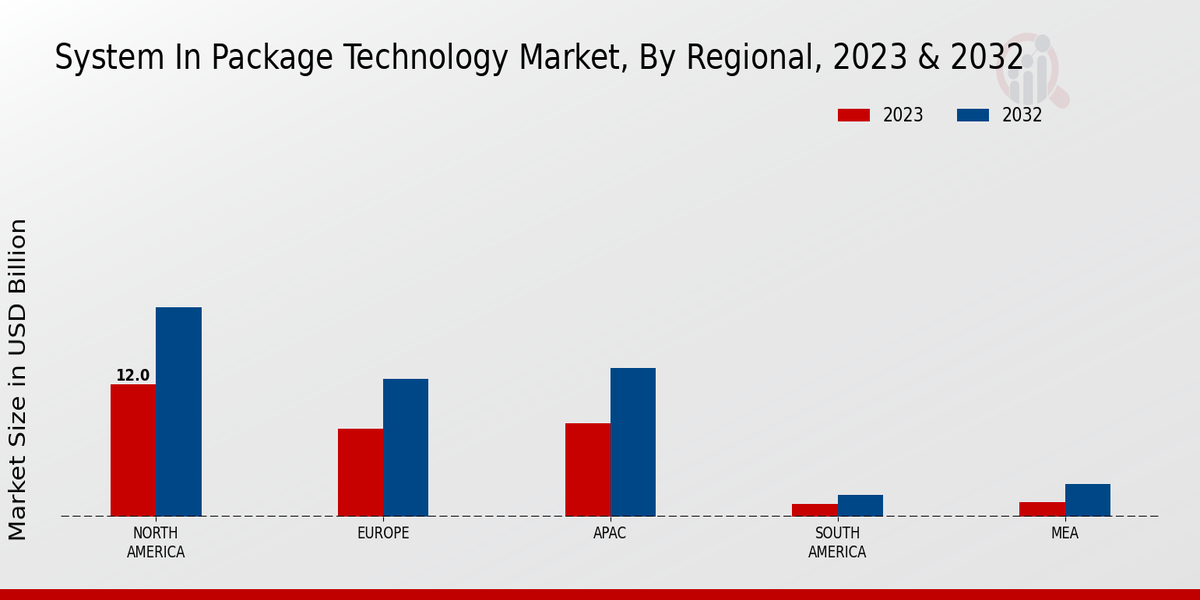 System in Package Technology Market Regional Insights