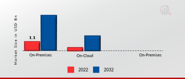 System of Insight Market, by Distribution Channel, 2022 & 2032