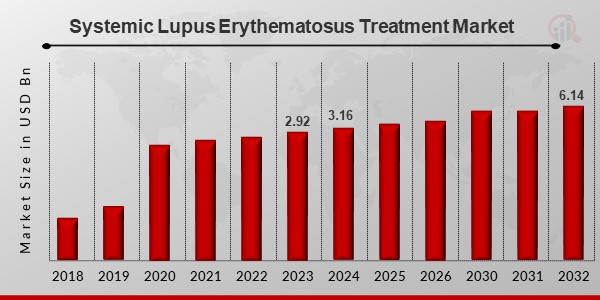 Systemic Lupus Erythematosus Treatment Market