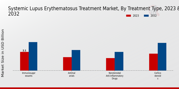 Systemic Lupus Erythematosus Treatment Market Treatment Type Insights