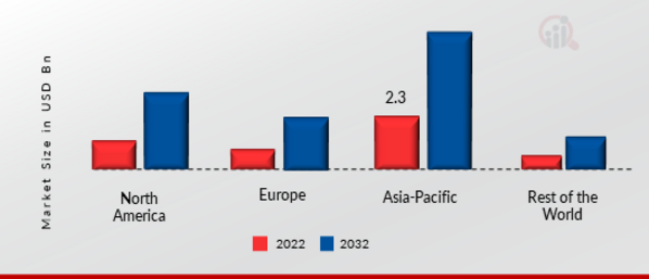 TALENT MANAGEMENT SOFTWARE SHARE BY REGION