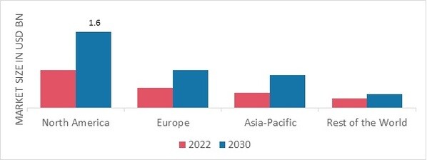 TASTE MODULATORS MARKET SHARE BY REGION 2022