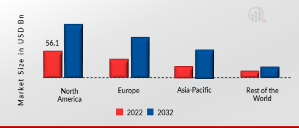 TELECOM API MARKET SHARE BY REGION 2022 