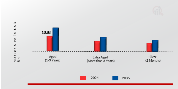 TEQUILA MARKET SHARE BY AGE CATEGORY 2024 AND 2035 