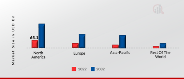 TESTING INSPECTION AND CERTIFICATION (TIC) MARKET SHARE BY REGION 2022