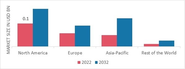 TETHERED DRONES MARKET SHARE BY REGION 2022