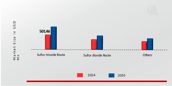 THIONYL CHLORIDE MARKET SHARE BY PRODUCTION PROCESS 2024 AND 2035 