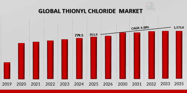 THIONYL CHLORIDE MARKET VALUE (2019-2035)