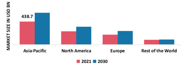 THIRD-PARTY LOGISTICS MARKET SHARE BY REGION 2021 (%)