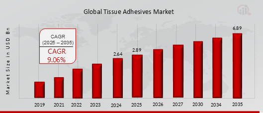 TISSUE ADHESIVES MARKET VALUE (2019-2035)