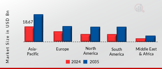 TITANIUM MARKET VALUE BY REGION 2024 AND 2035
