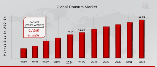 TITANIUM MARKET VALUE (2019-2035)