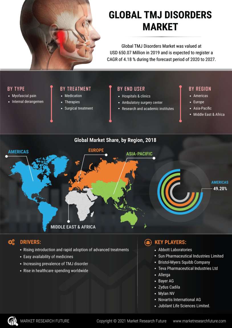 TMJ Disorders Market