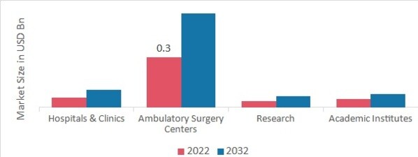 TMJ Disorders Market by End-User, 2022 & 2032