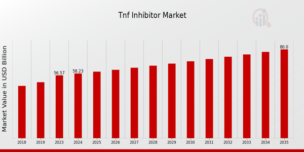 Global TNF Inhibitor Market Overview