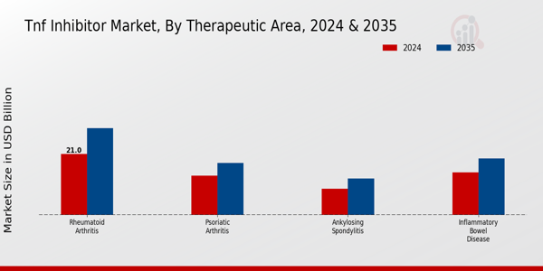 TNF Inhibitor Market Therapeutic Area Insights