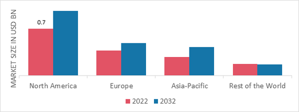 TOMATO POWDER MARKET SHARE BY REGION 2022