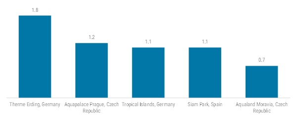 Top Water Parks in Europe With Their Annual Guests, 2022 (Million)