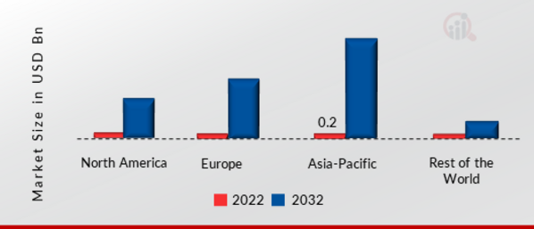 TRANSPARENT DISPLAY MARKET SHARE BY REGION 2022