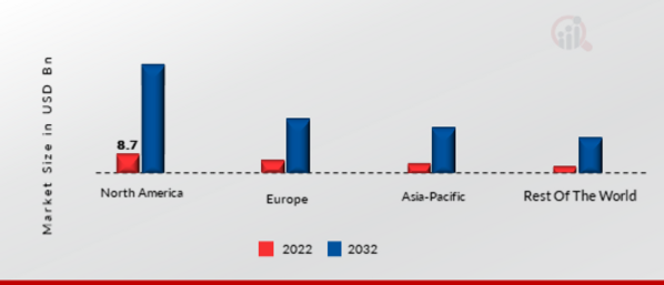 TRANSPORTATION PREDICTIVE ANALYTICS MARKET SHARE BY REGION 2022