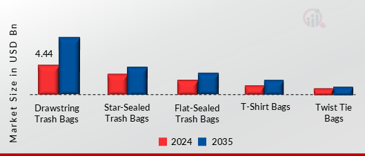 TRASH BAGS MARKET SHARE BY PRODUCT TYPE 2024 AND 2035