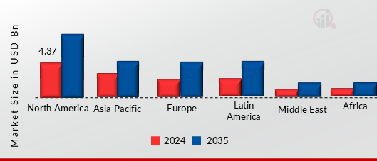 TRASH BAGS MARKET VALUE BY REGION 2024 AND 2035