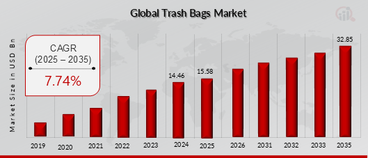 TRASH BAGS MARKET VALUE (2019-2035)