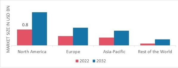 TRAUMATIC BRAIN INJURIES TREATMENT MARKET SHARE BY REGION 2022