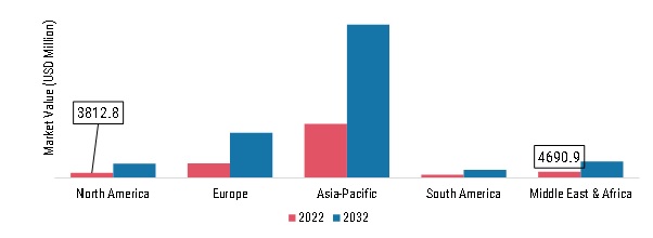 TRAVEL RETAIL MARKET SHARE BY REGION 2022