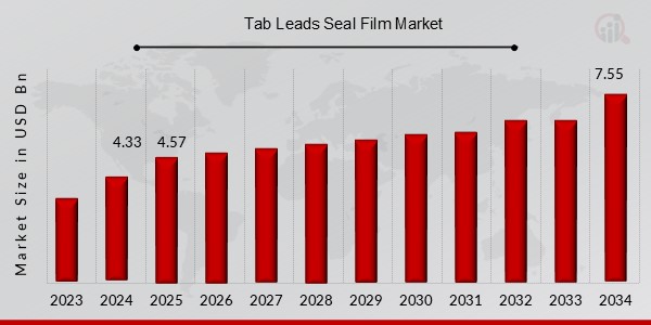 Tab Leads Seal Film Market Overview