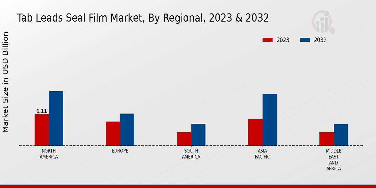 Tab Leads Seal Film Market Region