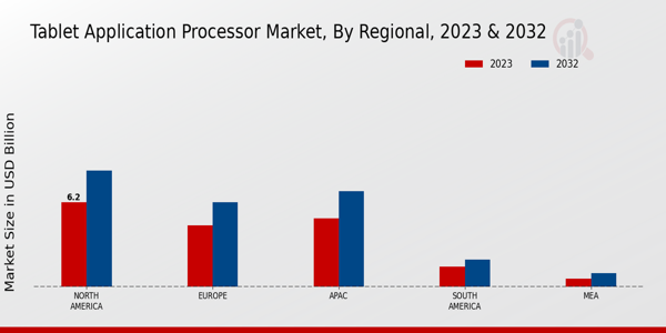 Tablet Application Processor Market Regional Insights