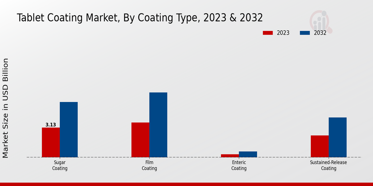 Tablet Coating Market Segment Insights