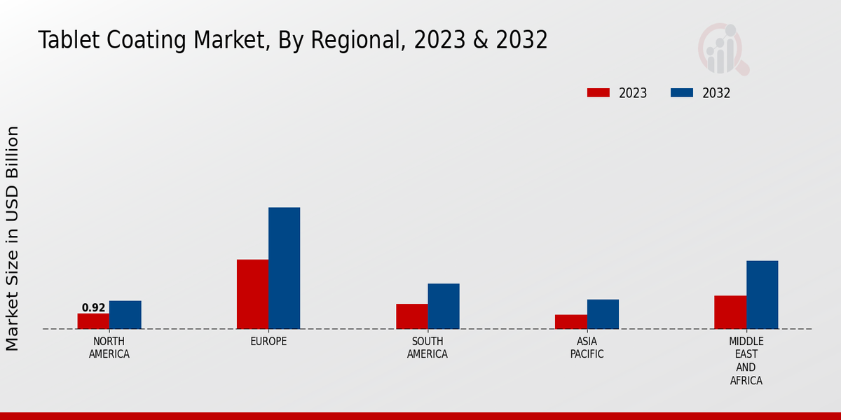 Tablet Coating Market Regional Insights