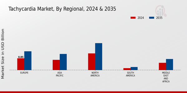 Tachycardia Market Regional Insights