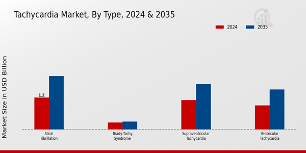 Tachycardia Market Type Insights