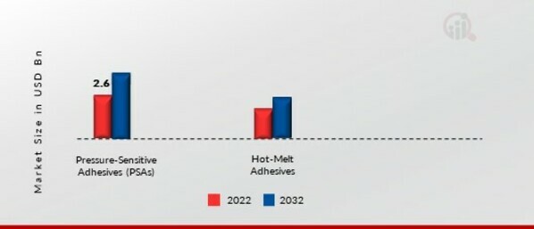 Tackifier Market, by Application, 2022 & 2032