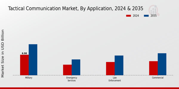 Tactical Communication Market Application Insights