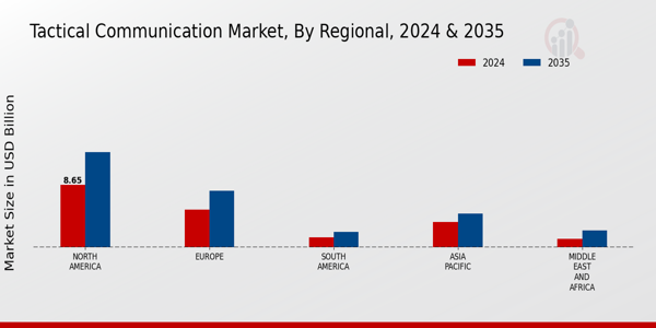 Tactical Communication Market Regional Insights
