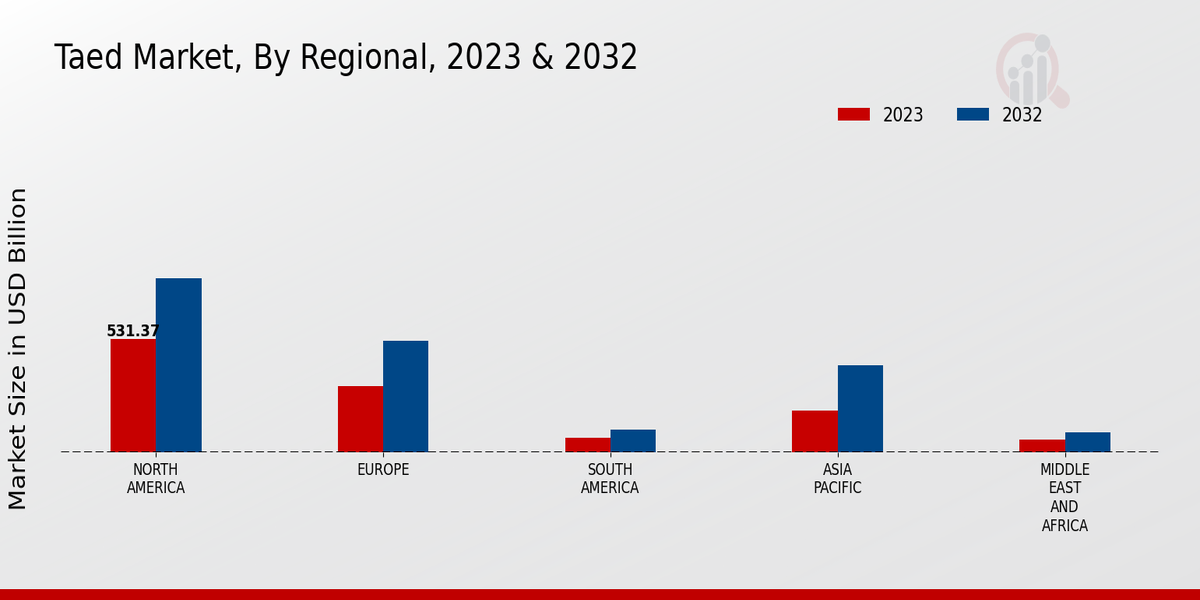 Taed Market Regional Insights