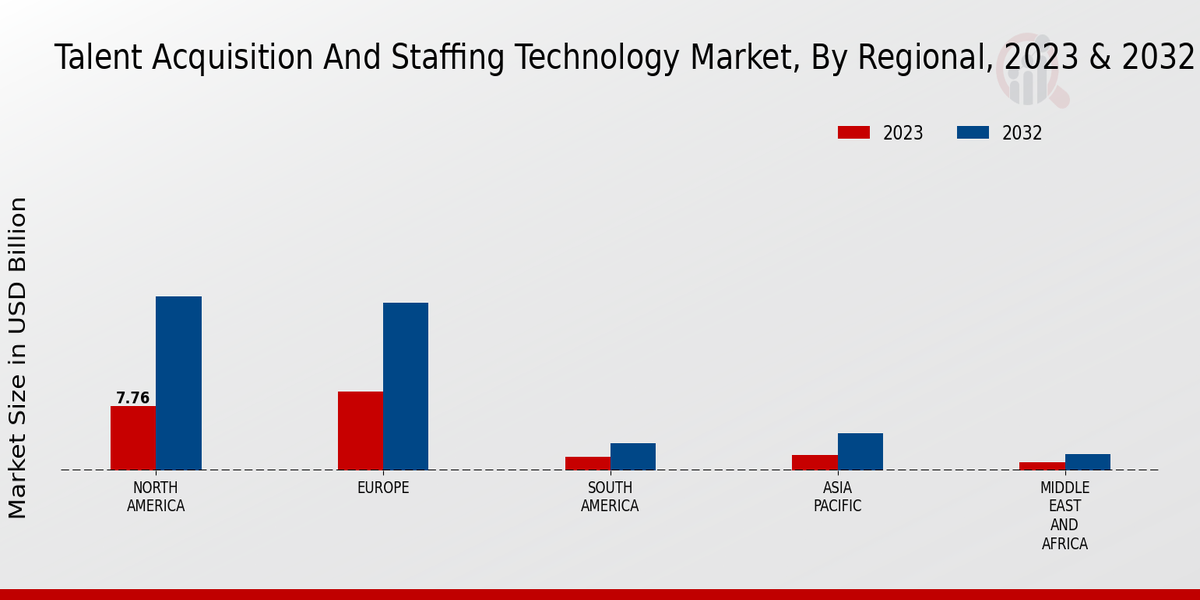 Talent Acquisition And Staffing Technology Market Regional Insights