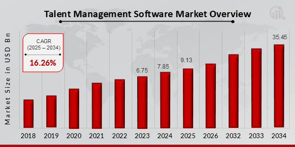 Aperçu du marché des logiciels de gestion des talents 2025-2034