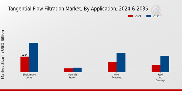 Tangential Flow Filtration Market Application Insights