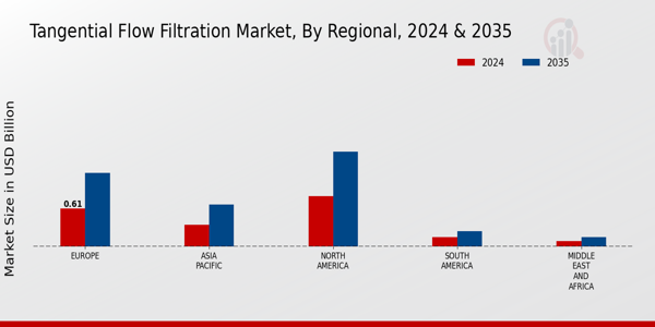 Tangential Flow Filtration Market Regional Insights