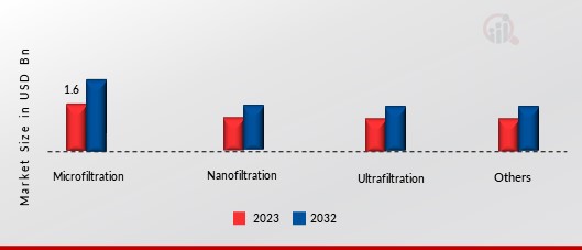 Tangential Flow Filtration Market, by Technology, 2023 & 2032