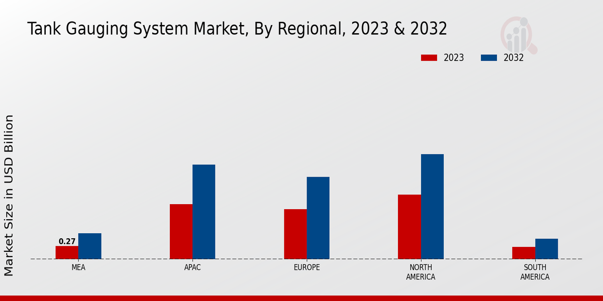 Tank Gauging System Market By Regional  