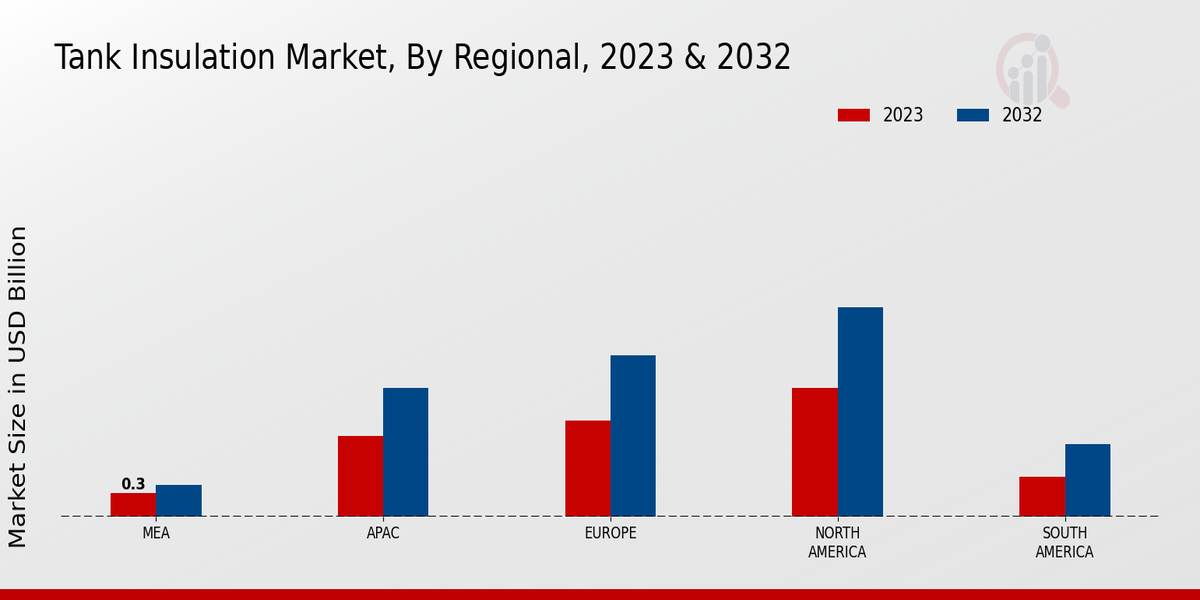 Tank Insulation Market Regional Insights