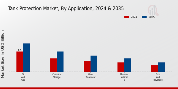 Tank Protection Market Application Insights   