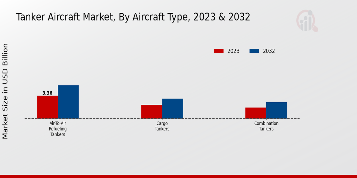 Tanker Aircraft Market Aircraft Type Insights