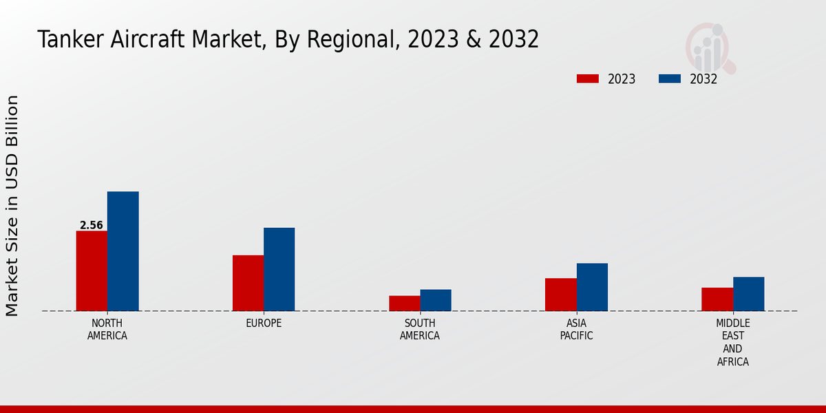 Tanker Aircraft Market Regional Insights